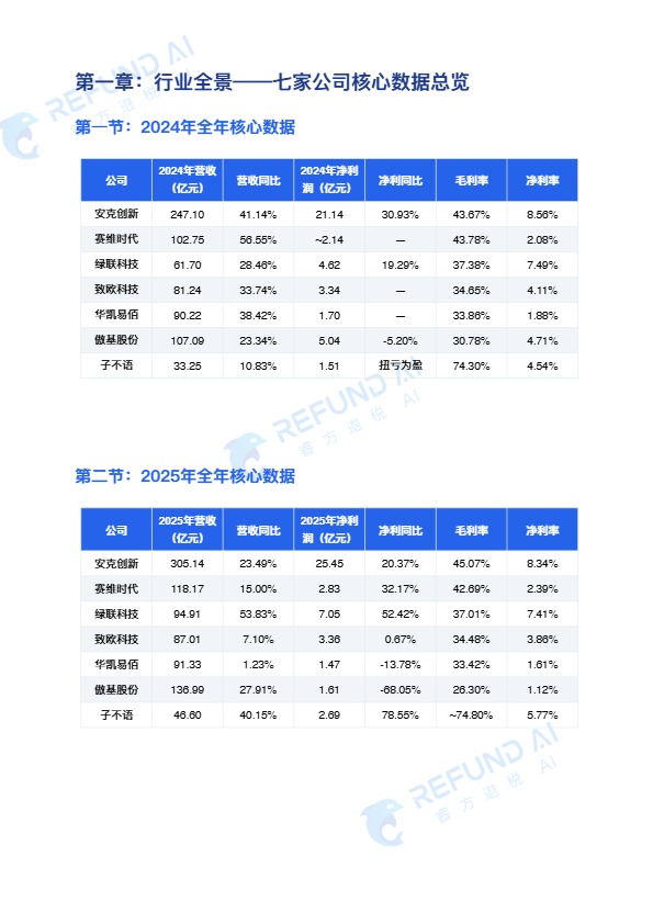 睿方退税AI：跨境电商七家上市公司深度对标分析报告 