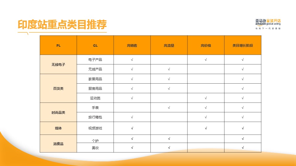 亚马逊印度站 高潜力选品推荐 