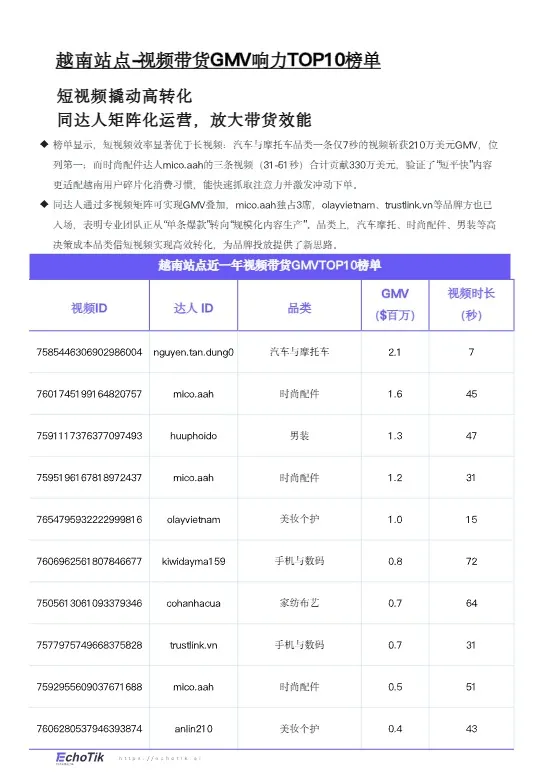 TikTok Shop 2026年度越南站点趋势洞察报告 