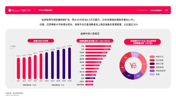 2026Q2电商外贸出海类目趋势报告 