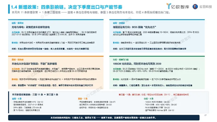 中国新能源出海月报-东南亚 