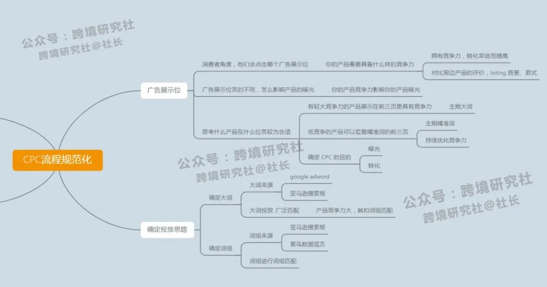 实用干货！亚马逊CPC全阶运营玩法