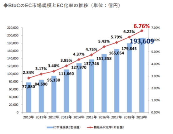 [2020年]日本国内EC市场中的EC转换率|专业人士解释BtoC