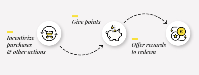 趁2021年来临之前，快把超全 DTC 六大类型「会员营销技巧」装进碗里！