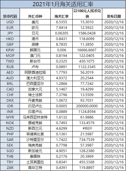 21年1月份的海关适用汇率出来了 跨境市场 Amz123亚马逊导航 跨境电商出海门户