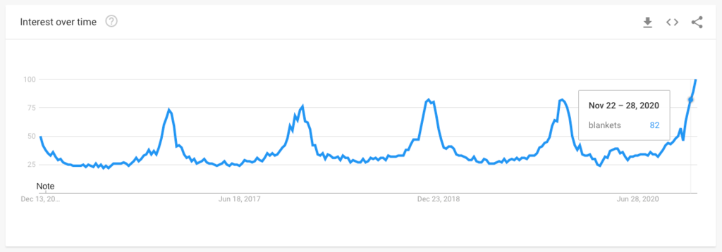 Shopify年度选品回顾