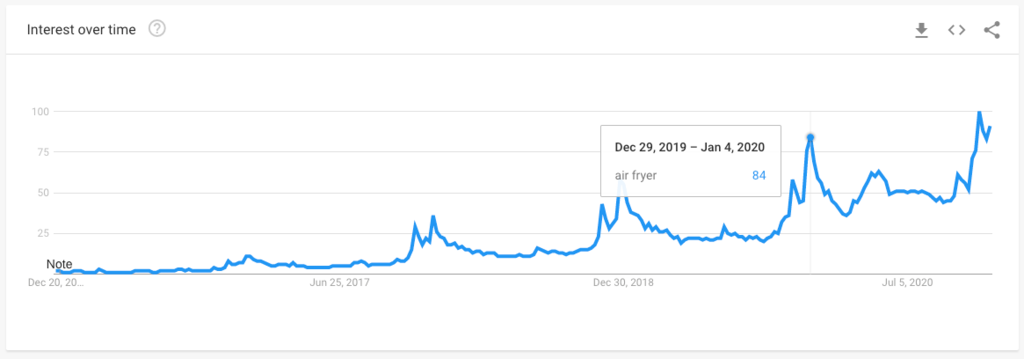 Shopify年度选品回顾