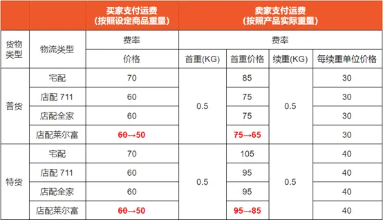 Shopee台湾站点sls Standard Express运费下调通知 跨境头条 Amz123亚马逊导航 跨境电商出海门户