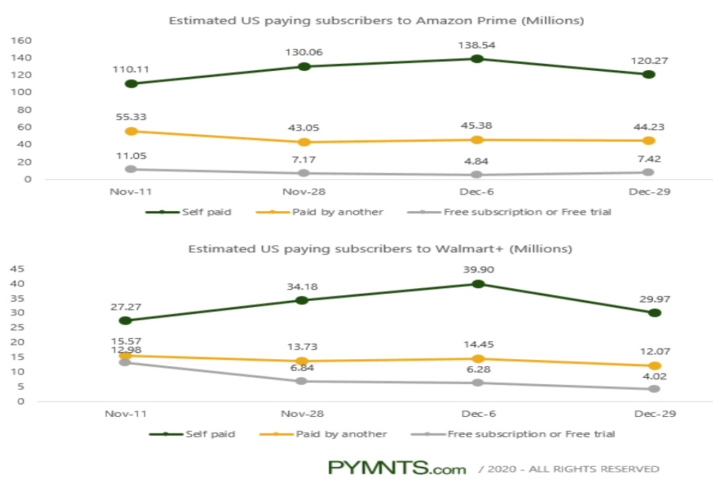 【AMZ123快讯】Amazon Prime，Walmart +订阅用户下降！