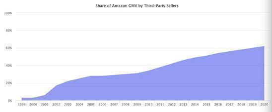 Marketplace报告：亚马逊全球大卖家42%来自中国