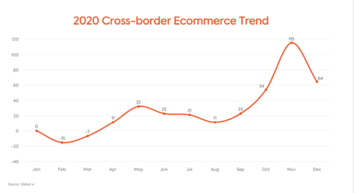 【AMZ123快讯】2020年英国跨境电子商务增长57％，欧盟买家购买力强劲