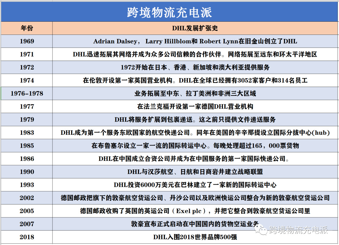 【快递专栏-DHL】历史发展|账号区别|计费解析|规则变迁