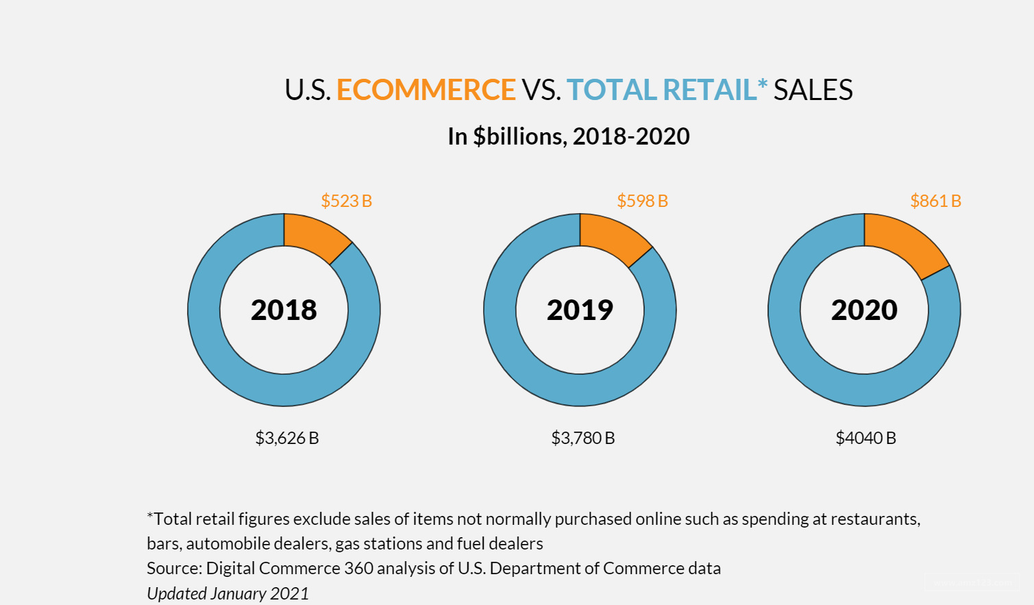 【AMZ123快讯】2020年美国线上销售额收入超8600亿美元，同比增长44.4%！