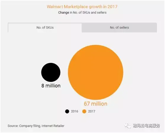 沃尔玛电商业务在过去一年到底增长了多少? 图片