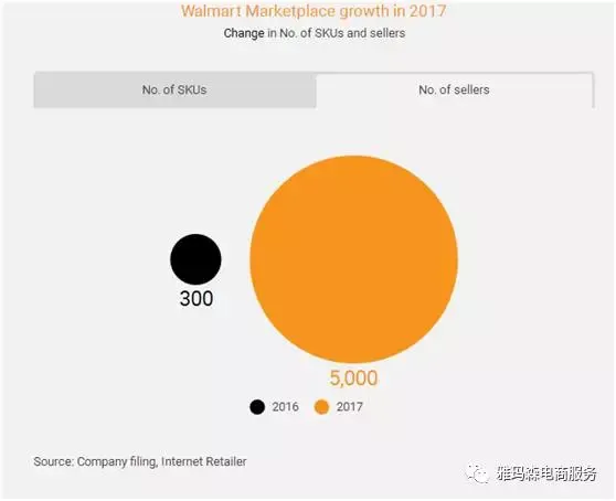 沃尔玛电商业务在过去一年到底增长了多少? 图片