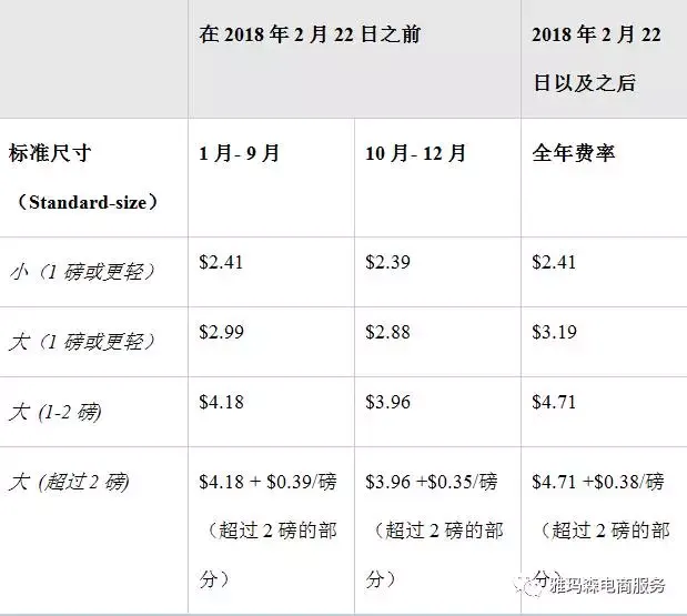 2018年美国亚马逊FBA费用变更:2月22日生效,Fulfillment Fee将采用全年通用费率 图片