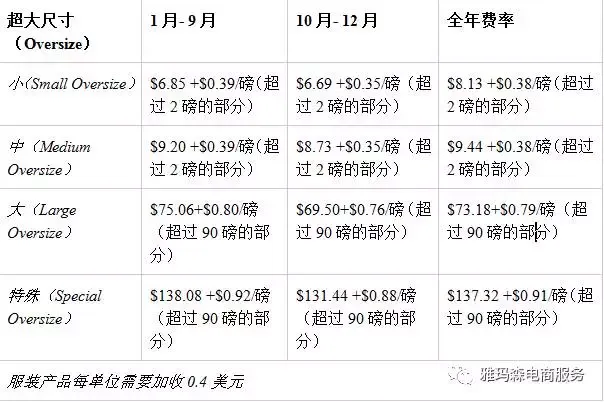 2018年美国亚马逊FBA费用变更:2月22日生效,Fulfillment Fee将采用全年通用费率 图片