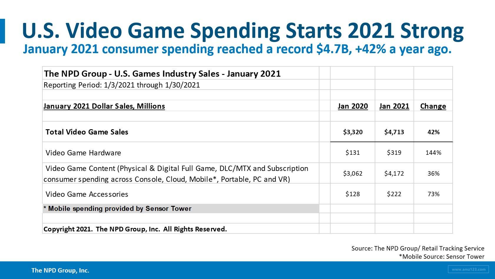 美国1月份电子游戏行业销量高达4.71亿美元，游戏机销量同比去年激增144%！