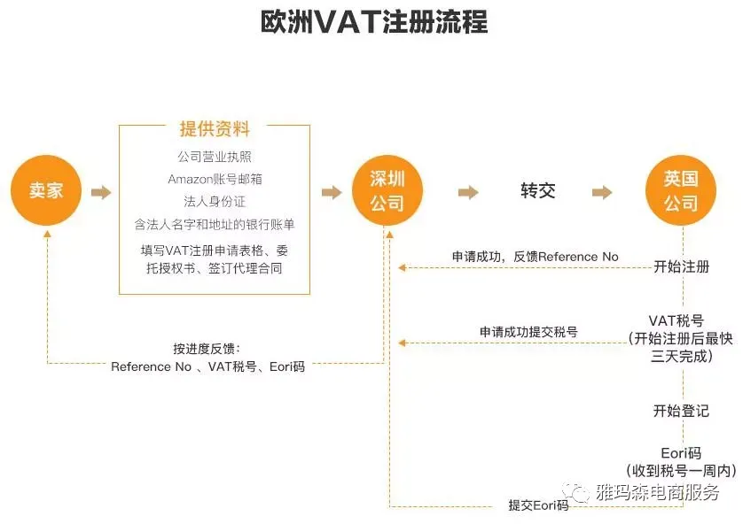 法国VAT增值税注册申报事项及常见问题解答 图片