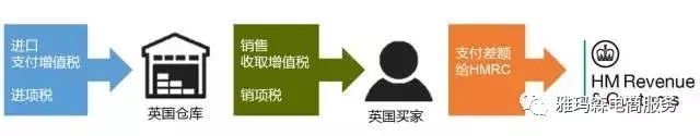 关于英国VAT进口增值税抵扣机制和报税周期 图片