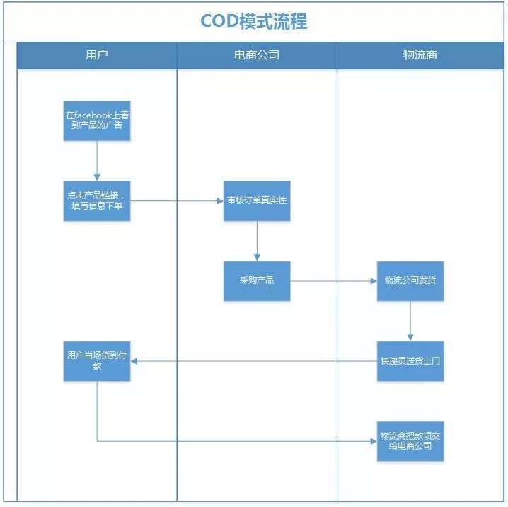 Cod的模式是怎样 优缺点是什么 跨境头条 Amz123亚马逊导航 跨境电商出海门户