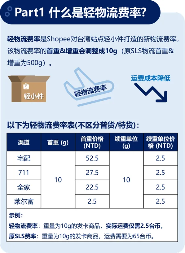 台湾站点卖家注意啦 Shopee轻物流来袭 提升轻小商品竞争力 跨境头条 Amz123亚马逊导航 跨境电商出海门户