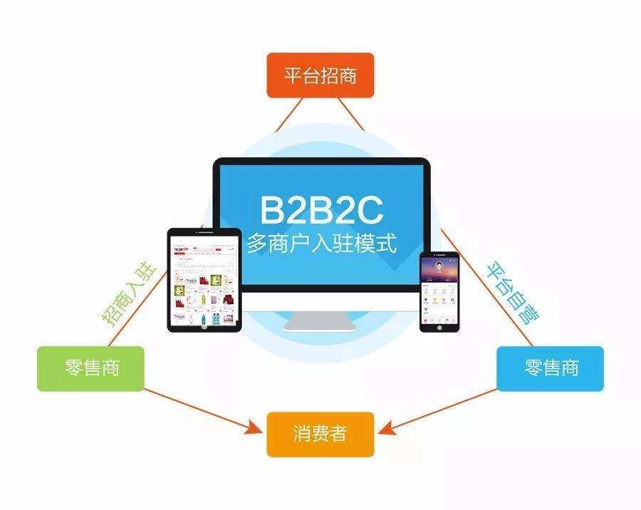 B2B2C商城系统是什么？有哪些特点？