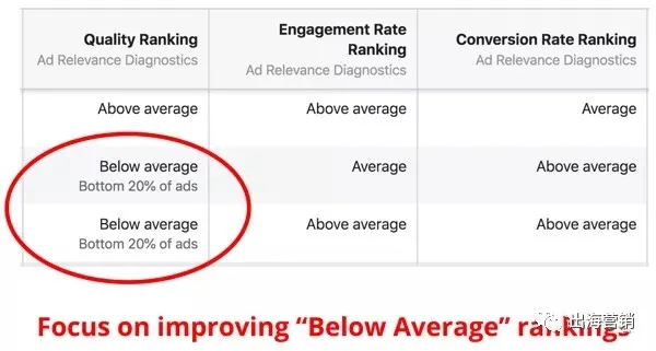 解析最新版facebook广告相关度分数 奉上4种提分方法 助你分数提到最高 跨境头条 Amz123亚马逊导航 跨境电商出海门户