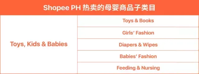 Shopee菲律宾市场选品指南:在菲律宾应该上架这些热销商品… 图片