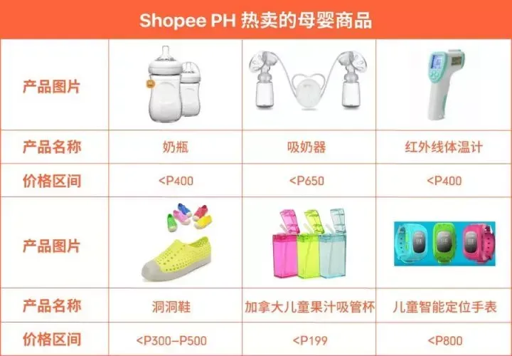 Shopee菲律宾市场选品指南:在菲律宾应该上架这些热销商品… 图片
