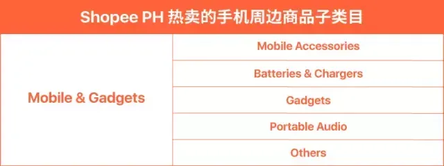 Shopee菲律宾市场选品指南:在菲律宾应该上架这些热销商品… 图片