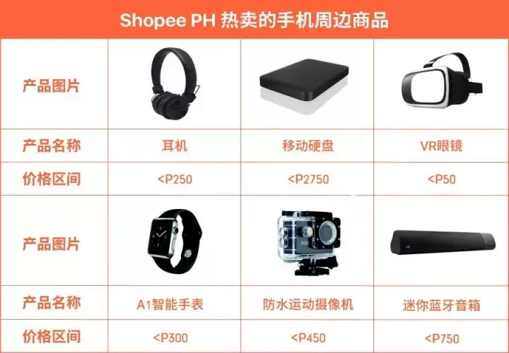 Shopee菲律宾市场选品指南:在菲律宾应该上架这些热销商品… 图片