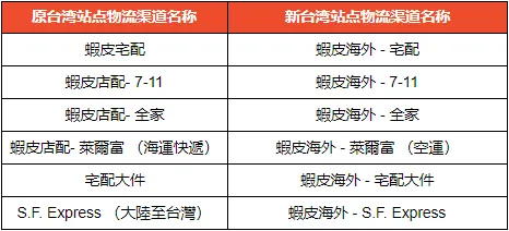 Shopee台湾站点物流渠道更名通知 跨境头条 Amz123亚马逊导航 跨境电商出海门户