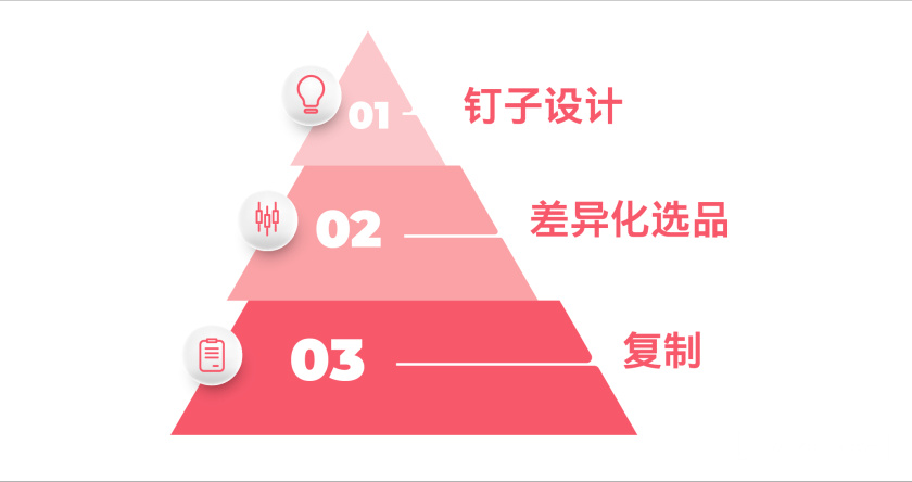 亚马逊选品思路：亚马逊美国站如何选品？