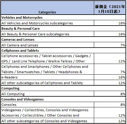 2021年Linio的新佣金点数是多少？