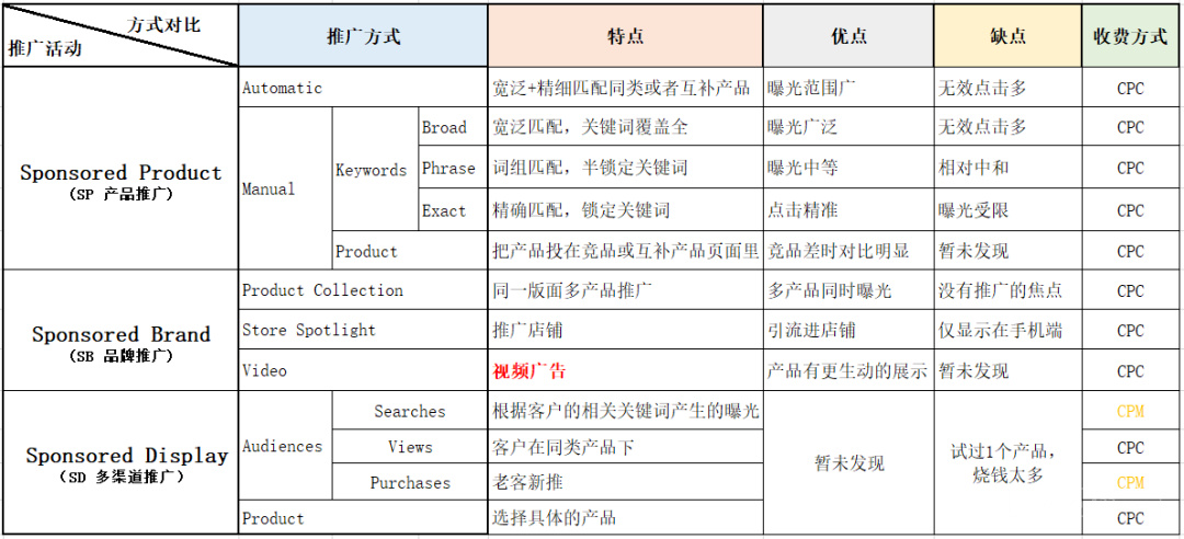 Acos居高不下？来看看广告优化新思路！