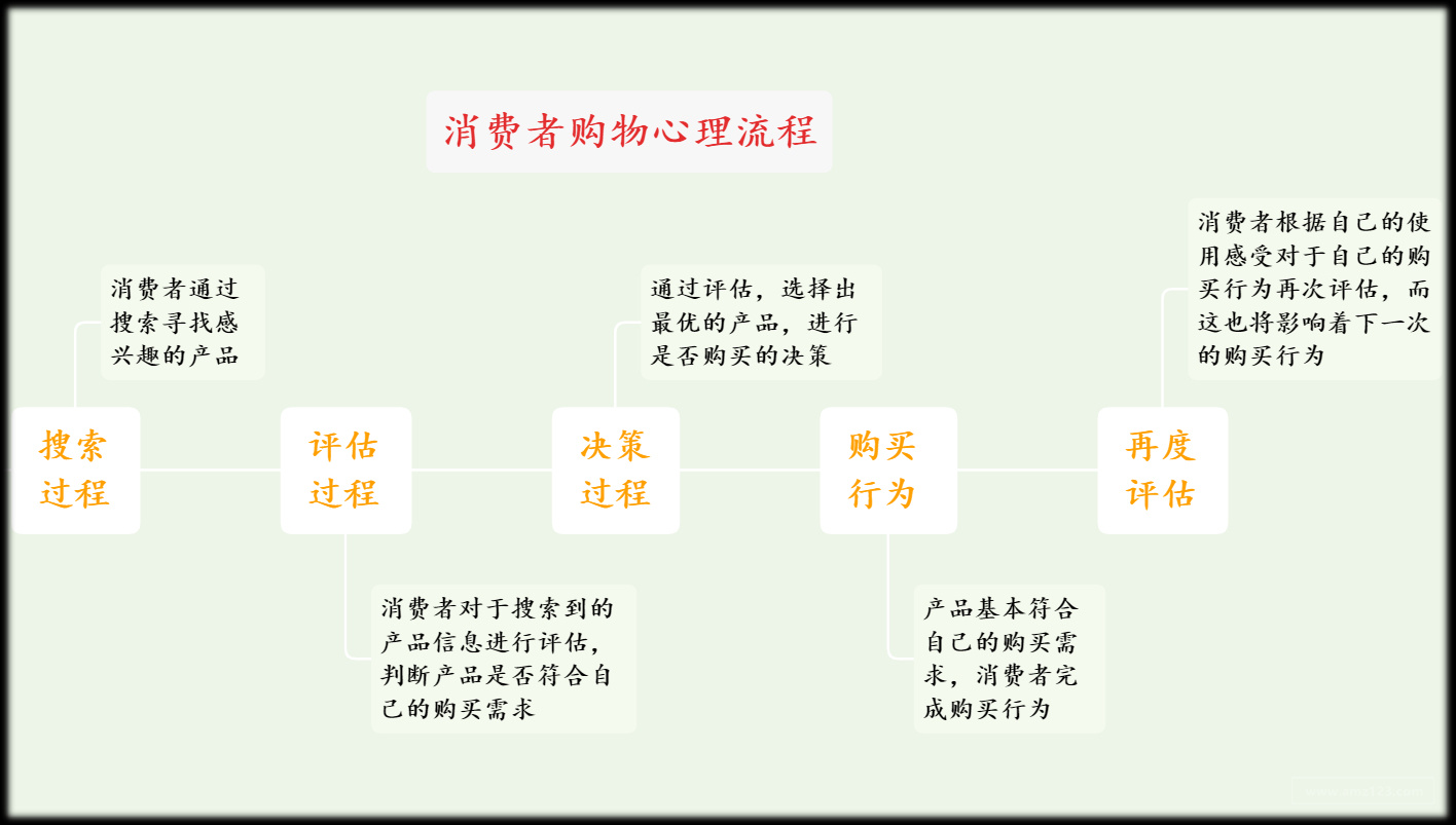 从消费者购物心理学层面浅谈运营策略