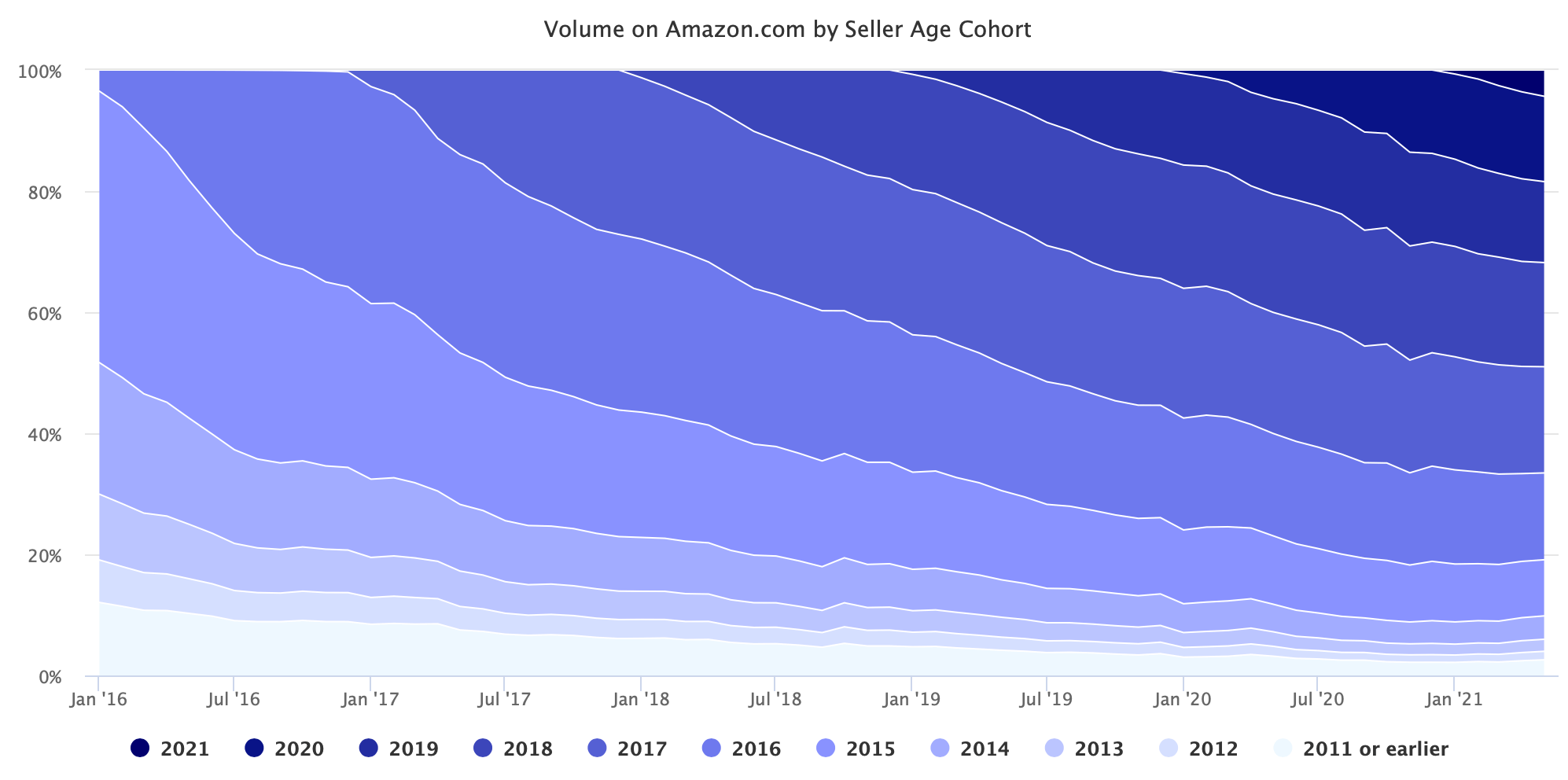 Amazon.com 上按卖家年龄组划分的销量