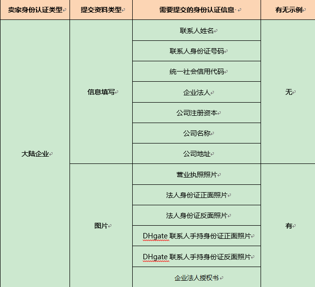 敦煌网个人升级企业操作流程及注意事项