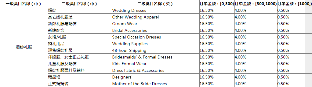 敦煌网各品类产品是如何收取佣金？敦煌网产品佣金规则