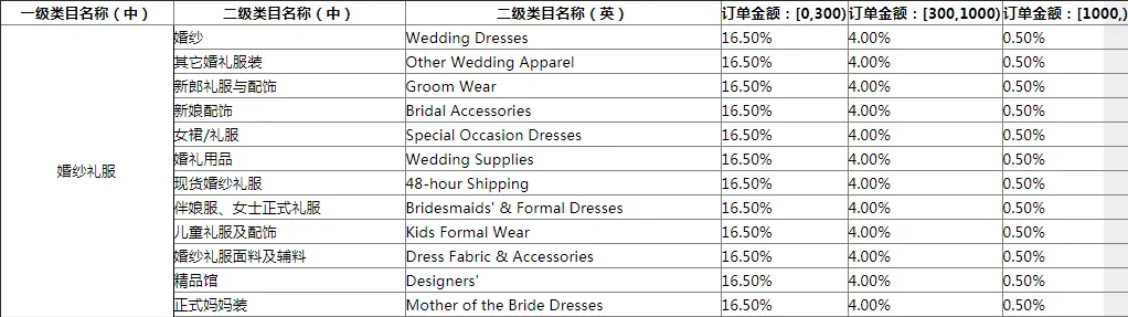 敦煌网各品类产品是如何收取佣金?敦煌网产品佣金规则