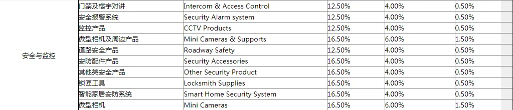 敦煌网各品类产品是如何收取佣金?敦煌网产品佣金规则