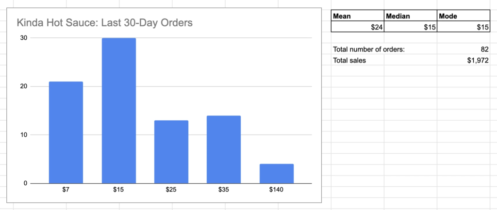 Kinda Hot Sauce的平均客单价