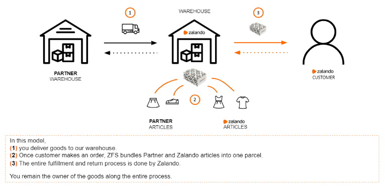 Zalando合作伙伴计划需要履行什么？