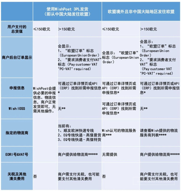 Wish商户必读！一篇让你秒懂欧盟VAT新规