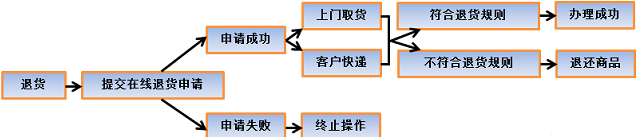 亚马逊退换货中心:亚马逊退货流程如何?