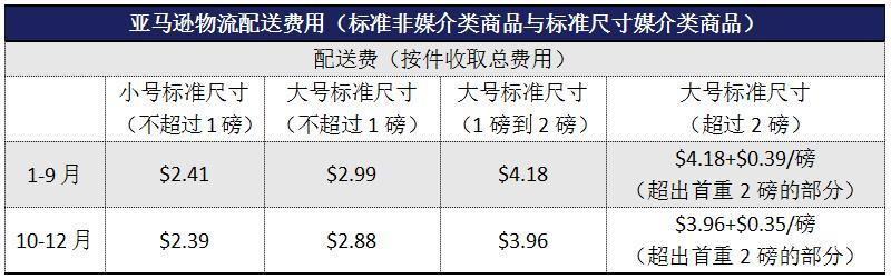 亚马逊运费根据什么标准计算的？怎么设置？