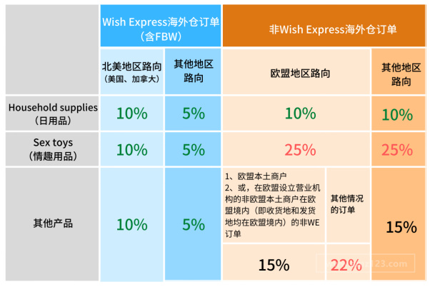 Wish佣金比例调整正式生效！如何查看？