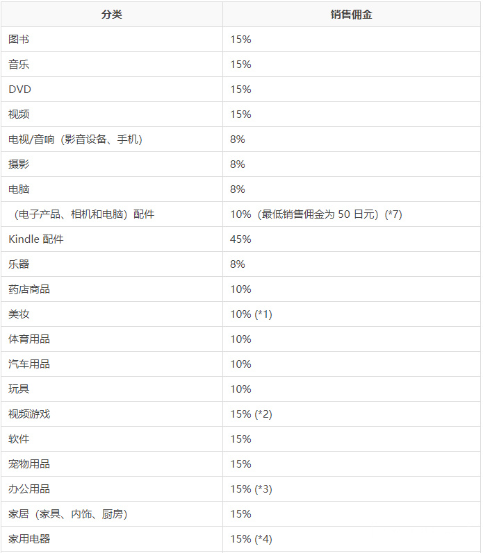 在亚马逊日本站开店需要缴纳多少佣金？