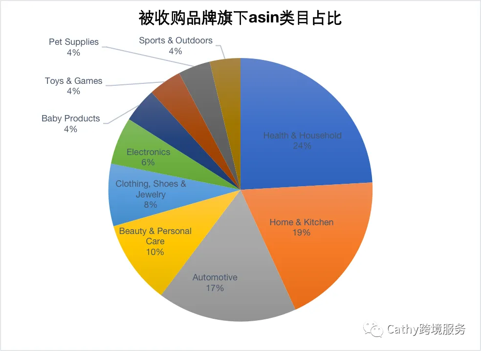 被收购品牌旗下asin类目占比 .png 图片